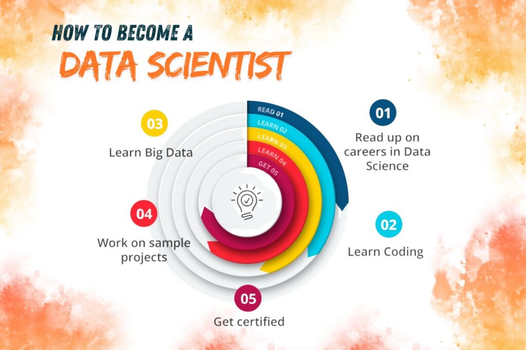 Foundation learning platforms for data science career success